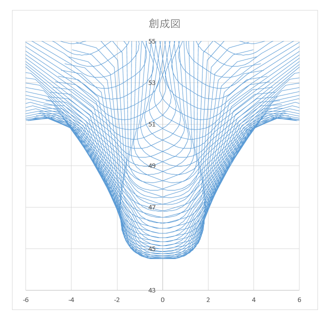 創成図